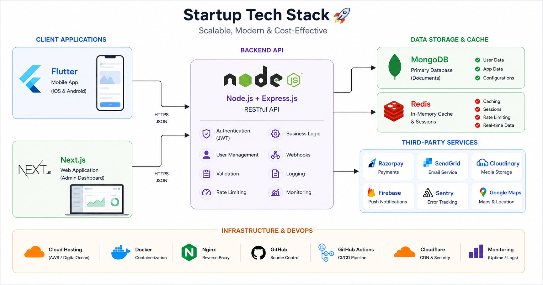 Diagram of a startup tech stack showing Flutter, Next.js, Node.js, MongoDB, Redis and third-party services connected together