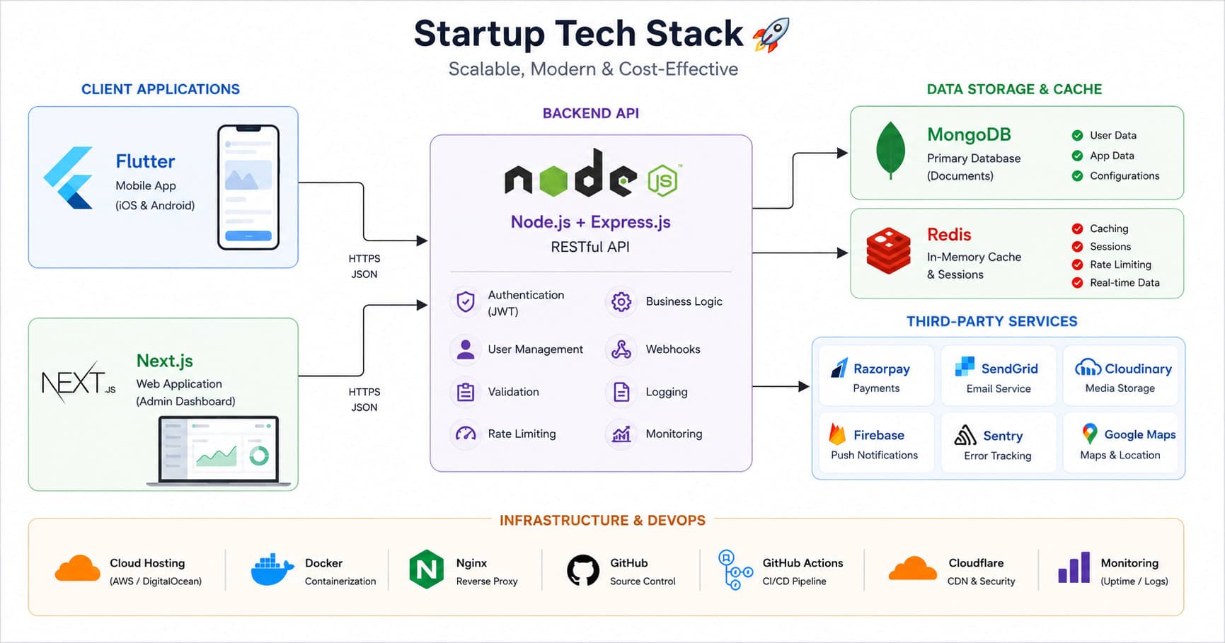 Diagram of a startup tech stack showing Flutter, Next.js, Node.js, MongoDB, Redis and third-party services connected together