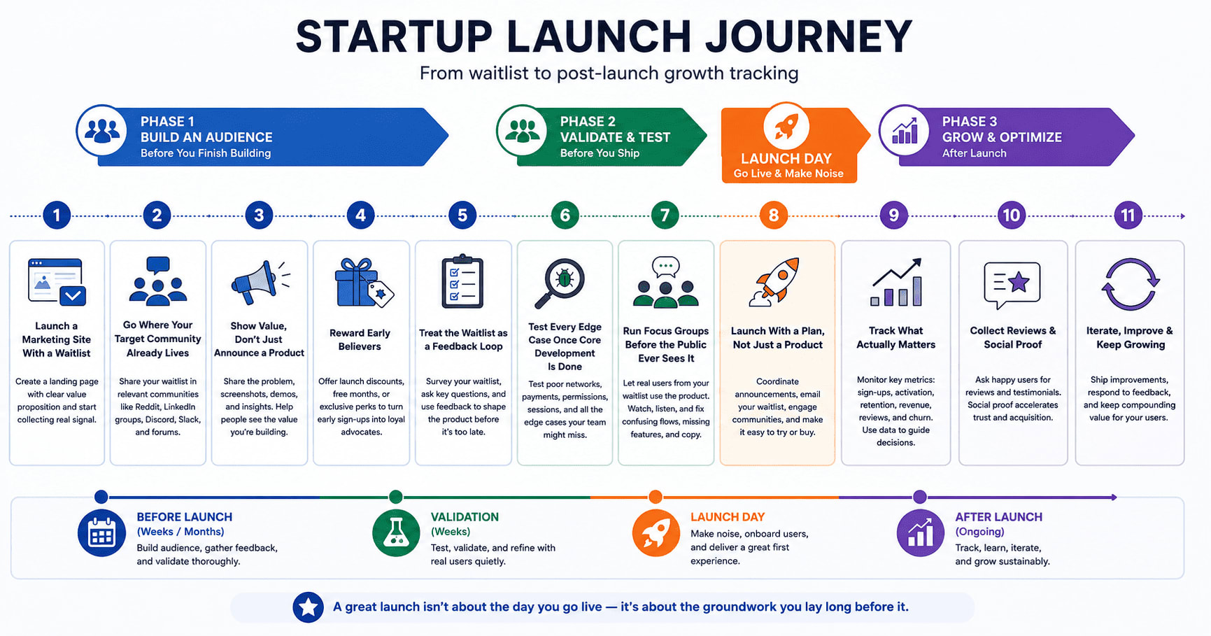 Timeline illustration showing the stages of a startup launch from waitlist to post-launch growth tracking