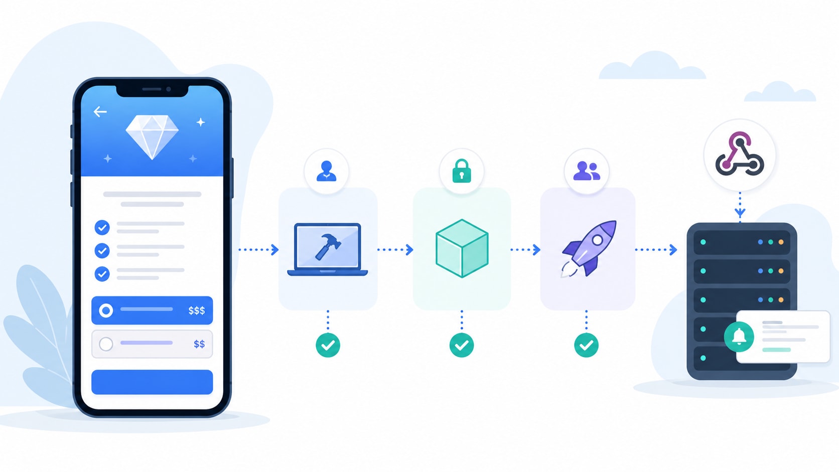 Diagram showing the three App Store subscription testing environments: local StoreKit configuration, Sandbox, and TestFlight, feeding into a production webhook server