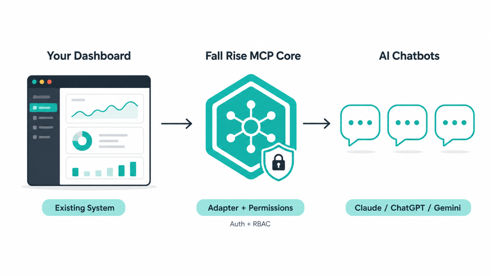 Fall Rise MCP Core architecture: dashboard connects through the MCP Core adapter to AI chatbots